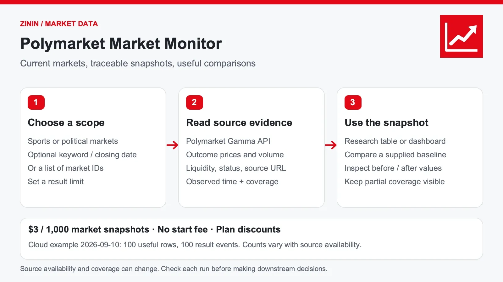 Polymarket Market Monitor: filter → Gamma evidence → market decisions