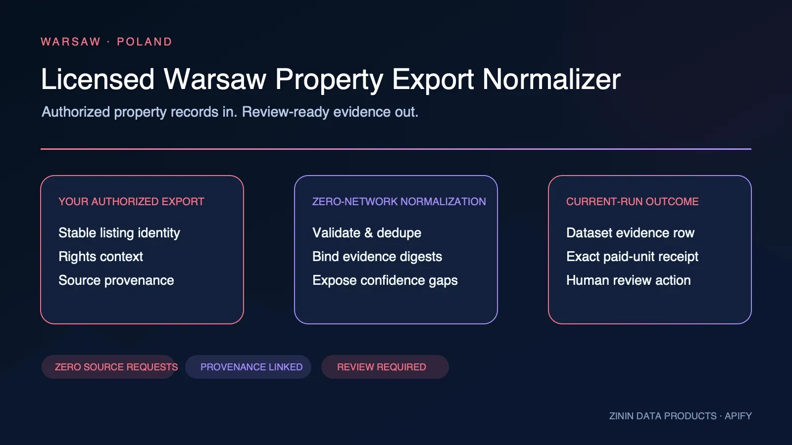 Licensed Warsaw Property Export Normalizer: authorized listings to evidence-led review