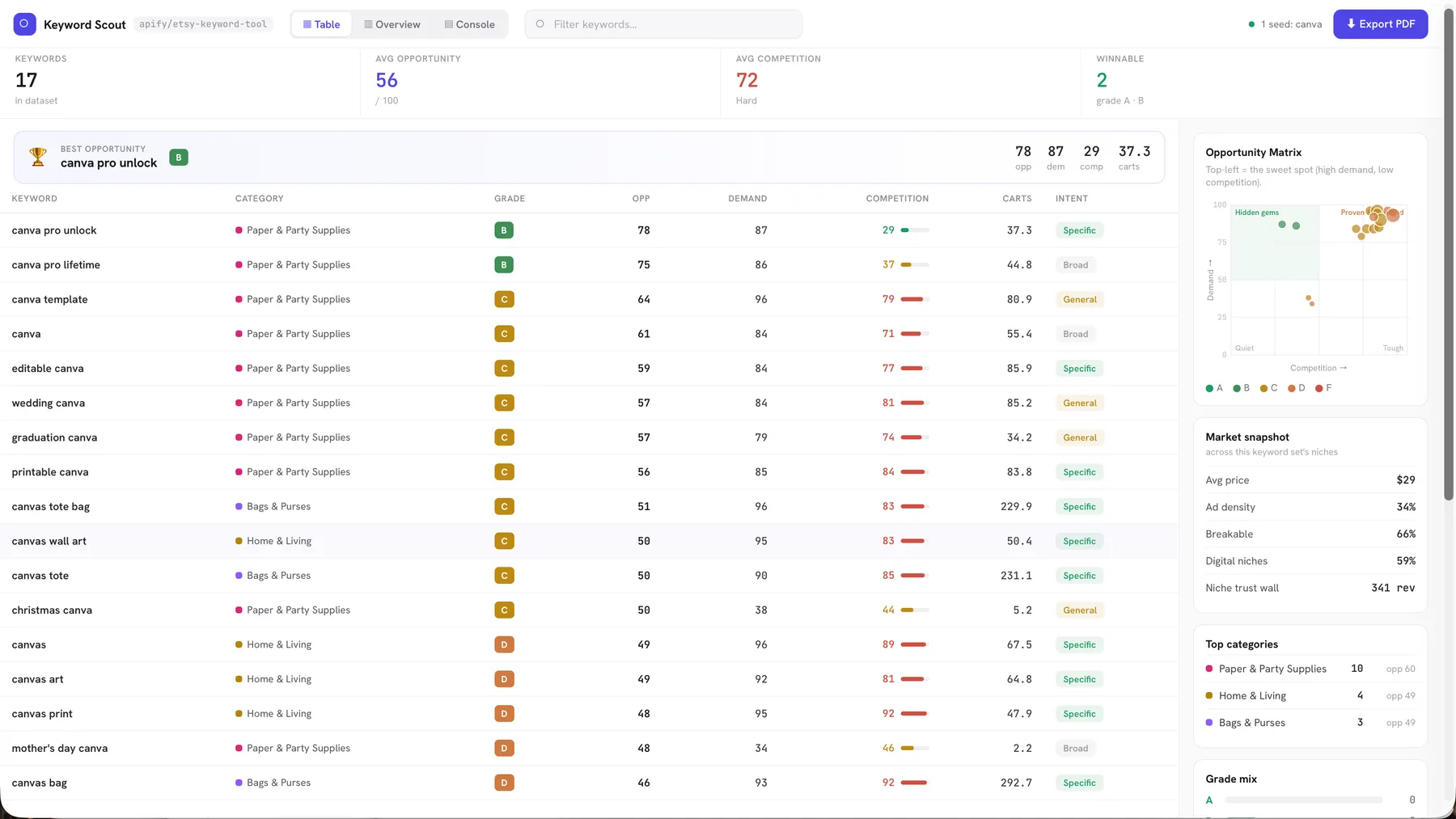 Keyword Scout dashboard — Table view