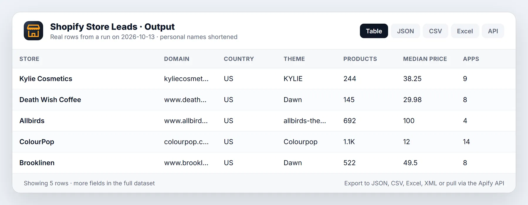 Shopify Leads & Store Scraper sample output table from a real run