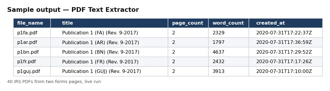 Table of PDFs: file name, title, page count, word count and created date.