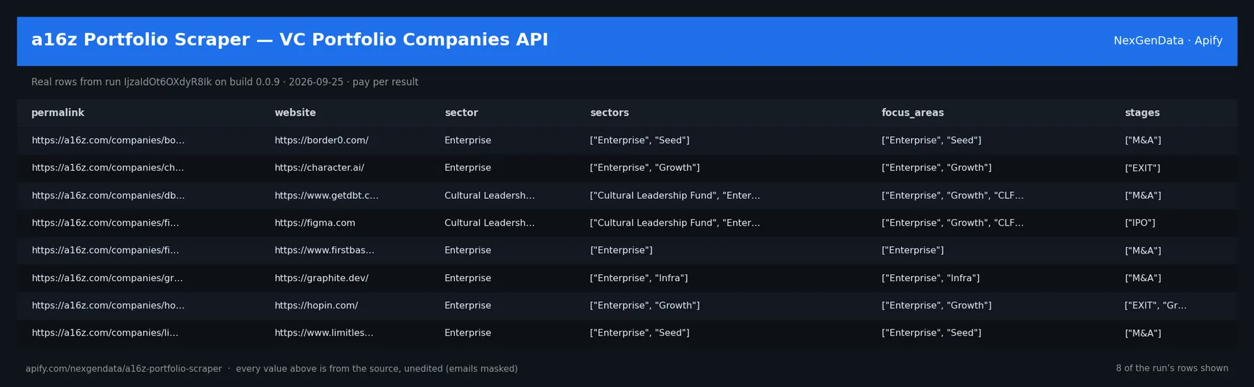 6 real rows delivered by a16z Portfolio Scraper — VC Portfolio Companies API — run IjzaIdOt6OXdyR8Ik on build 0.0.9