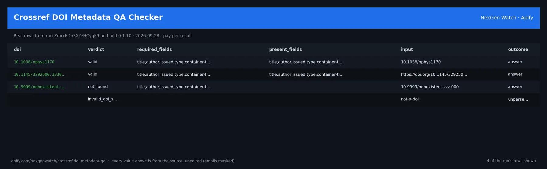 Crossref DOI Metadata QA Checker sample output — a table of real metadata qa check rows (doi, verdict, required_fields, present_fields) from run ZmrxFDn3XYeHCygF9 on build 0.1.10