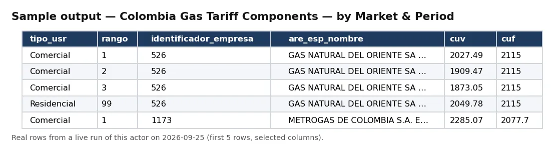 Sample output — Colombia Gas Tariff Components — by Market & Period