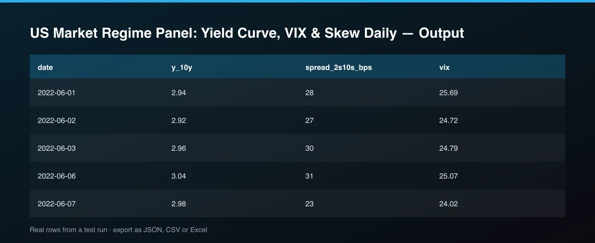 US Market Regime Panel: Yield Curve, VIX & Skew Daily dataset table