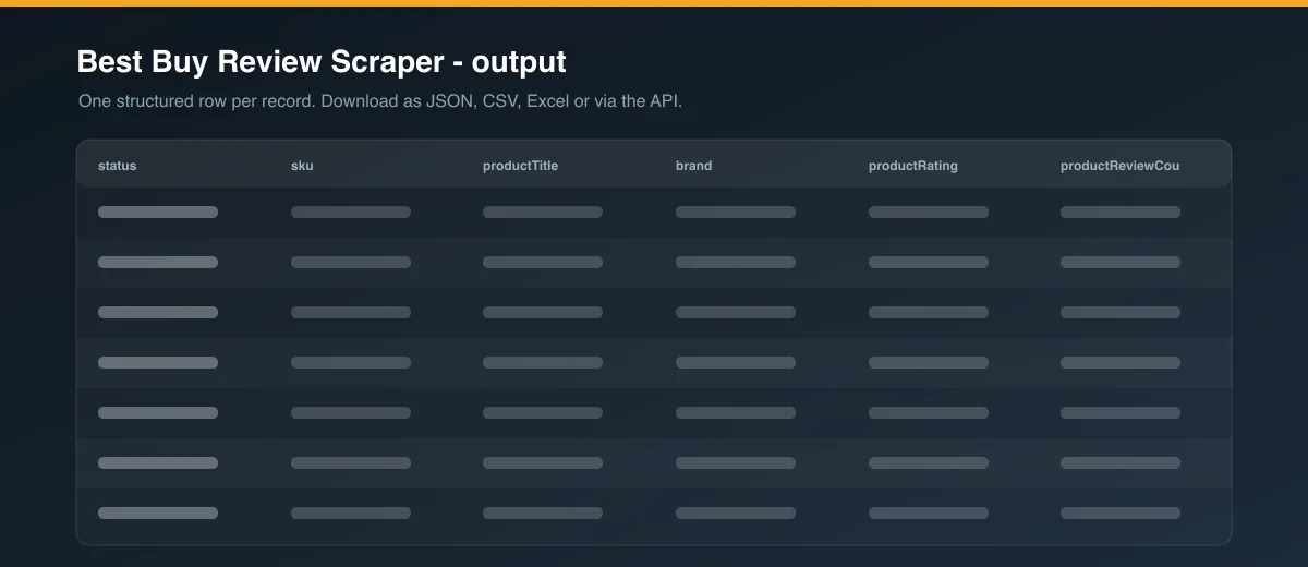 Best Buy Review Scraper dataset output