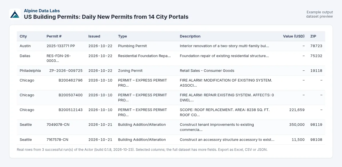US building permits data example output: new permits with city, type, value and issue date