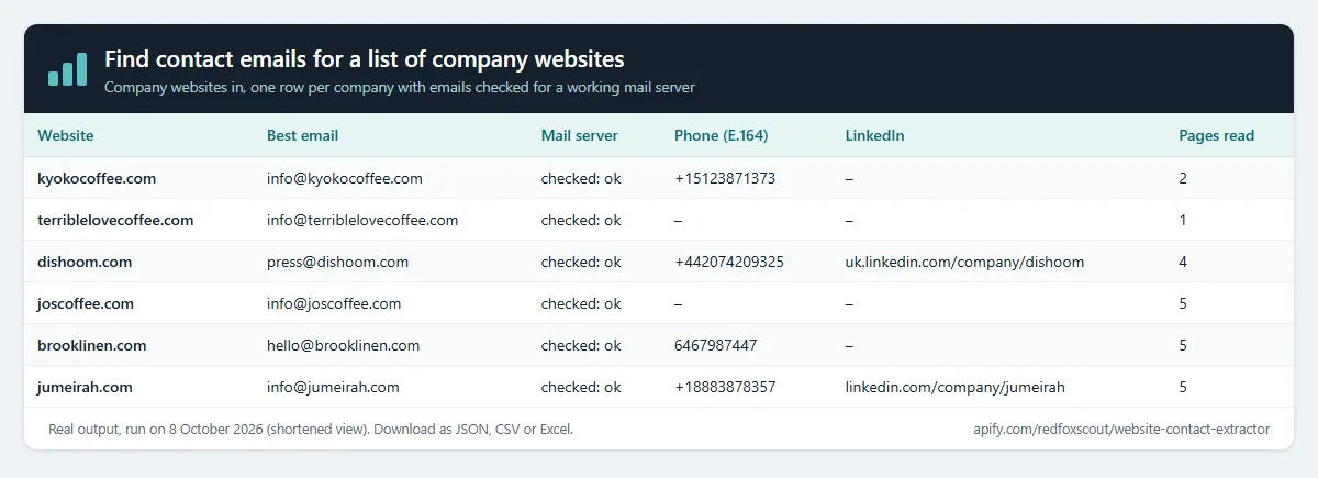 Find contact emails for a list of company websites: real output preview (Company websites in, one row per company with emails checked for a working mail server)