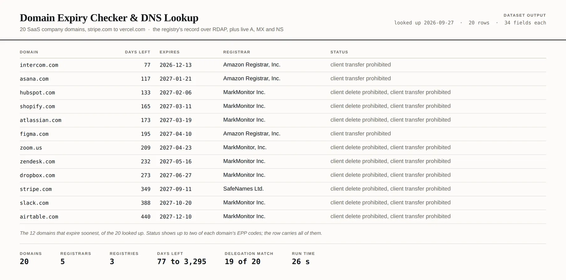The 12 of 20 SaaS company domains that expire soonest, with days left, expiry date, registrar and EPP status, from a real run