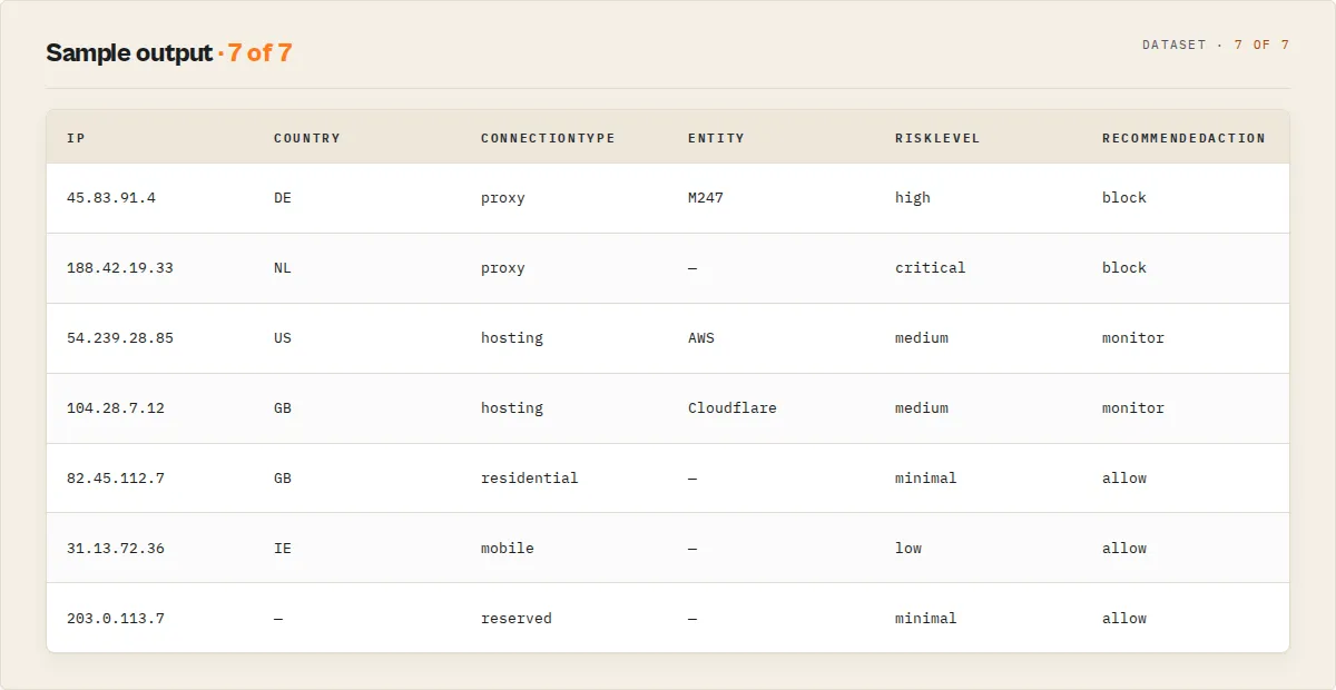 Sample output — per-IP rows with country, connection type, infrastructure entity, risk level, and recommended action
