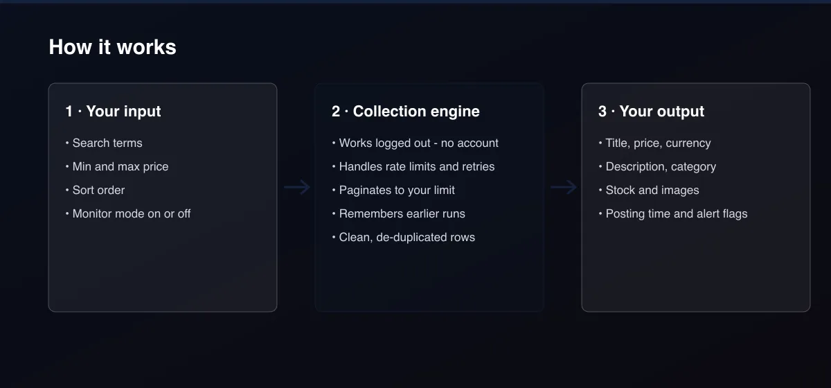 Brooklinen Deal Alert & Scraper workflow: your input, collection, output