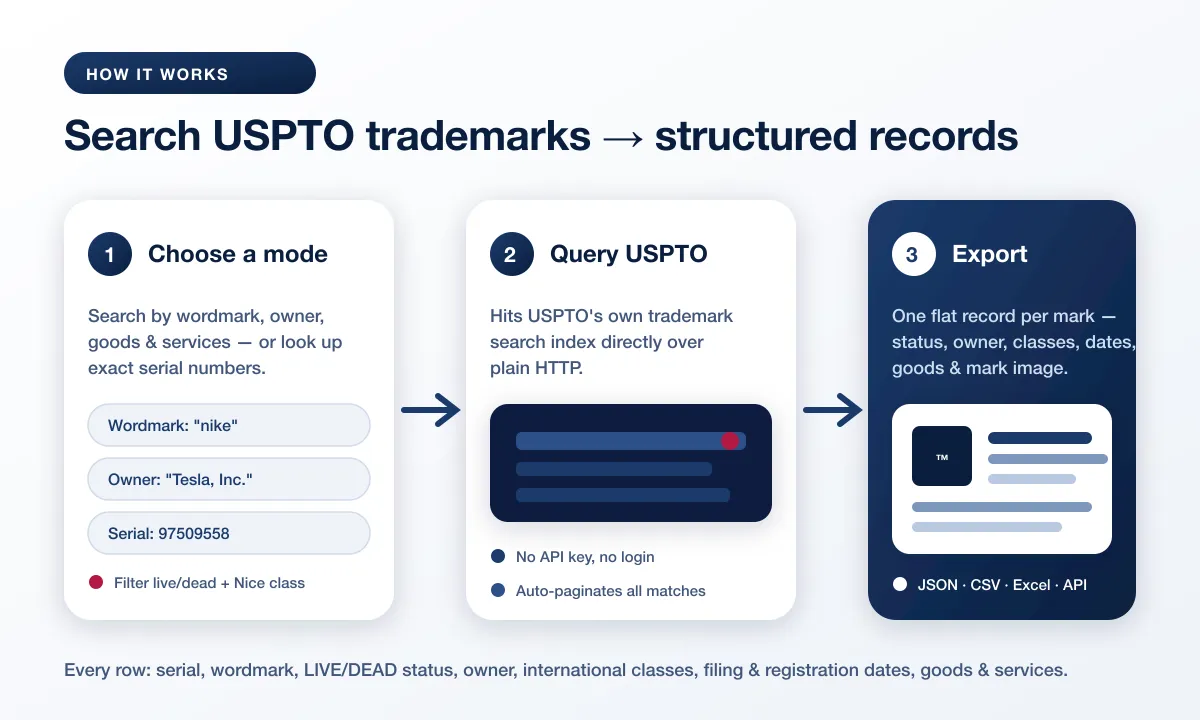 How the USPTO Trademark Search scraper works