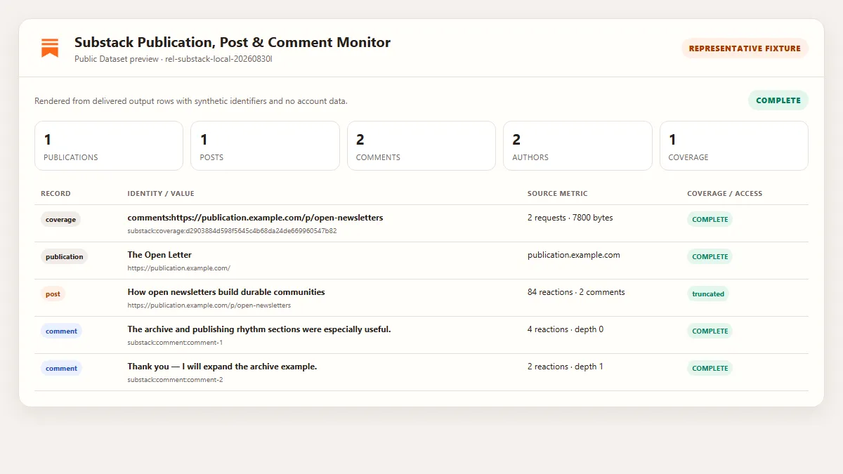 Substack publication post comment and coverage rows in the Actor Dataset