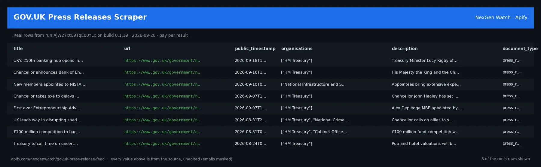 GOV.UK Press Releases Scraper sample output — a table of real press-release record rows (title, url, public_timestamp, organisations) from run AjW27xtC9TqE00YLx on build 0.1.19