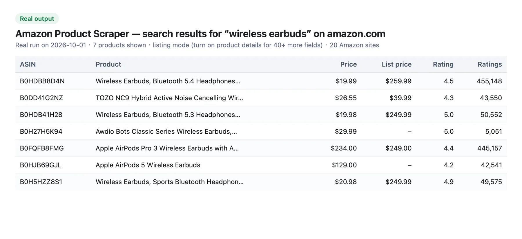 Amazon Product Scraper output: Amazon search results with ASIN, price, list price, rating and number of ratings
