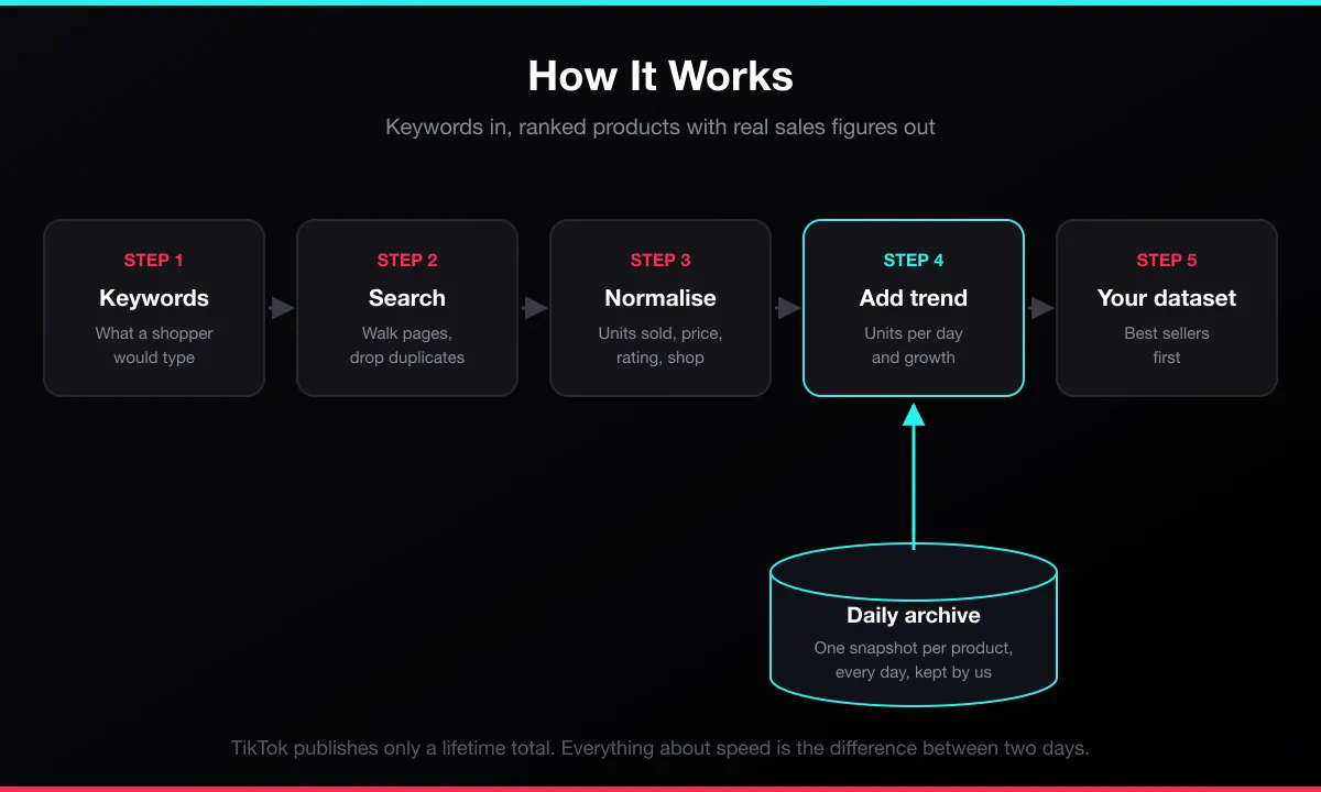 How the TikTok Shop Sales Scraper works