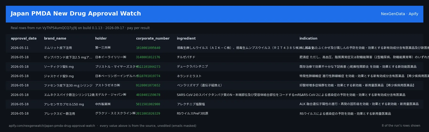 Japan PMDA New Drug Approval Watch sample output — a table of real drug approval delta rows (approval_date, brand_name, holder, corporate_number) from run VyThPS4umQCQ7yj9j on build 0.1.13