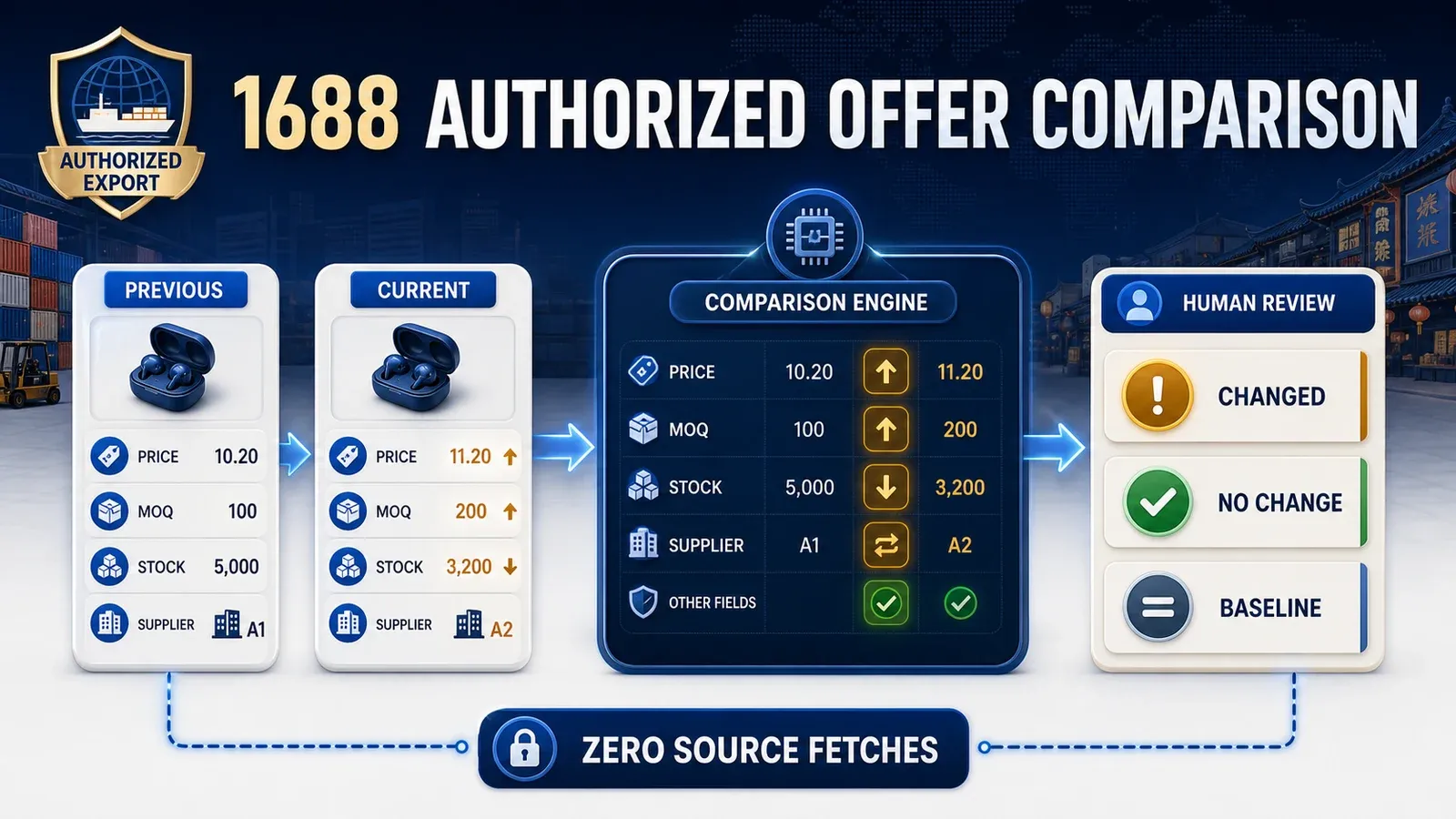 1688 Authorized Offer Comparison: authorized previous and current snapshots to human review