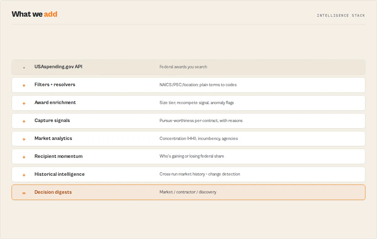 What the actor adds — from USAspending awards through capture signals, analytics, momentum and history to decision digests