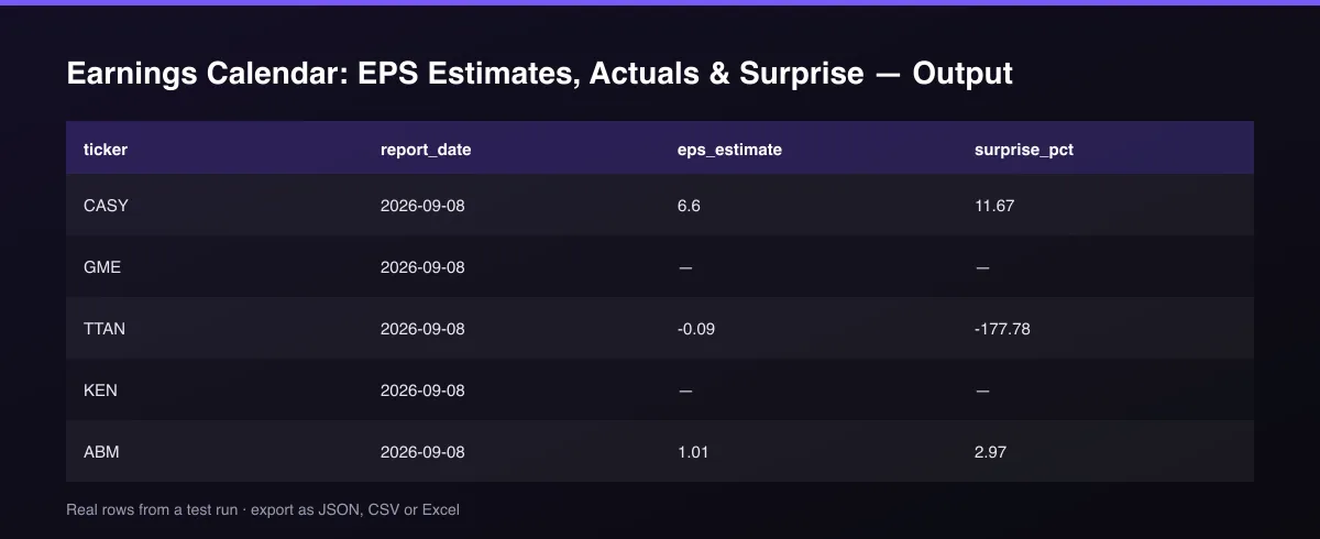 Earnings Calendar: EPS Estimates, Actuals & Surprise dataset table
