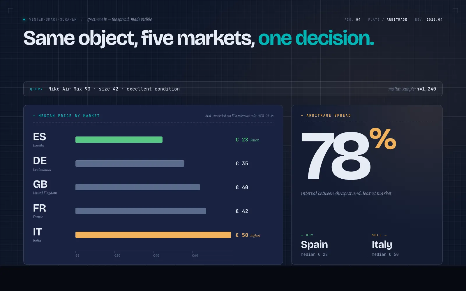 Cross-Country Price Comparison — 78% arbitrage spread between cheapest and dearest market