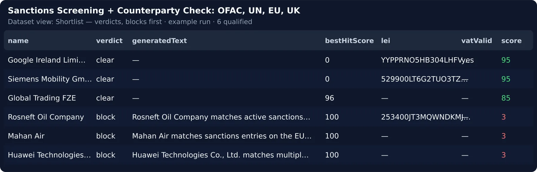 Verdicts of a real run: Rosneft and Mahan Air blocked, Google Ireland clear with LEI and VAT