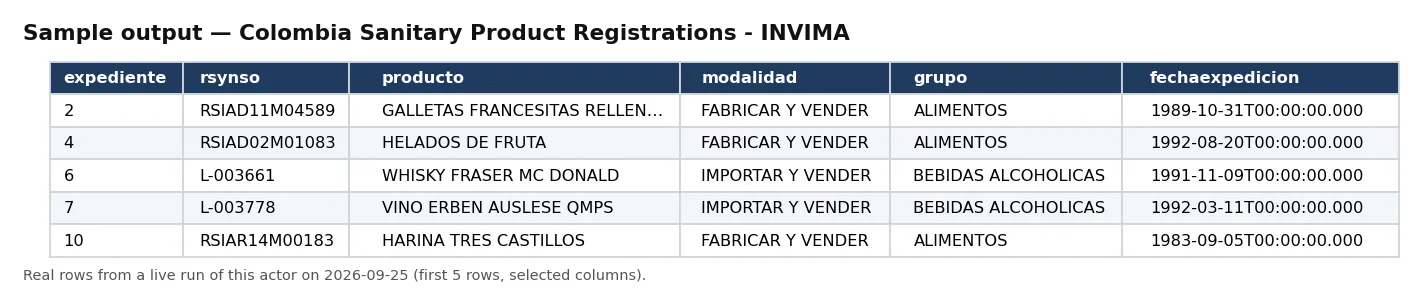 Sample output — Colombia Sanitary Product Registrations - INVIMA