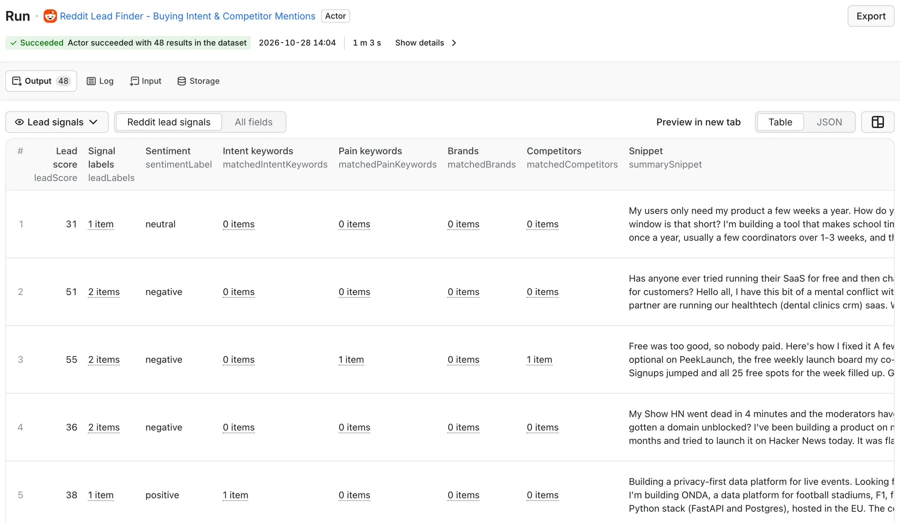 Reddit Lead Finder output in Apify: lead score, signal labels, sentiment, intent keywords, pain keywords, brands, competitors