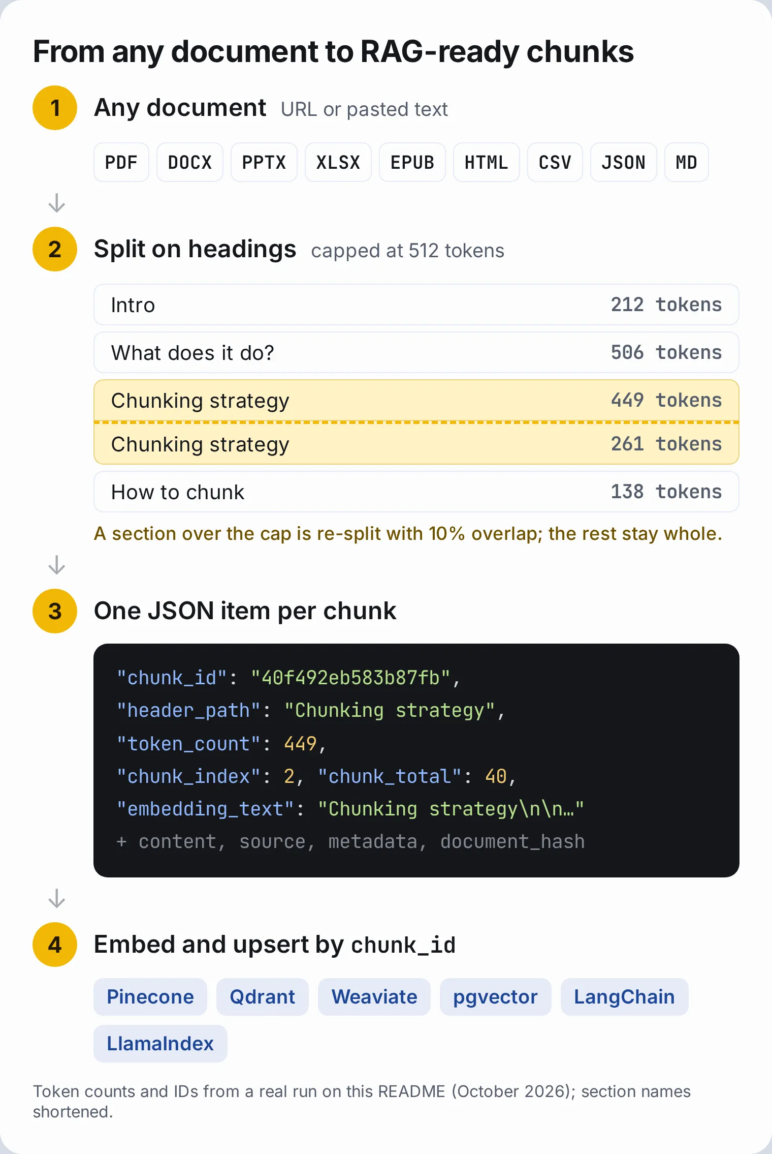 How Markdown RAG Chunker works: a PDF, Word or HTML document is converted to Markdown, split on its headings, capped at 512 tokens, and output as one dataset item per chunk