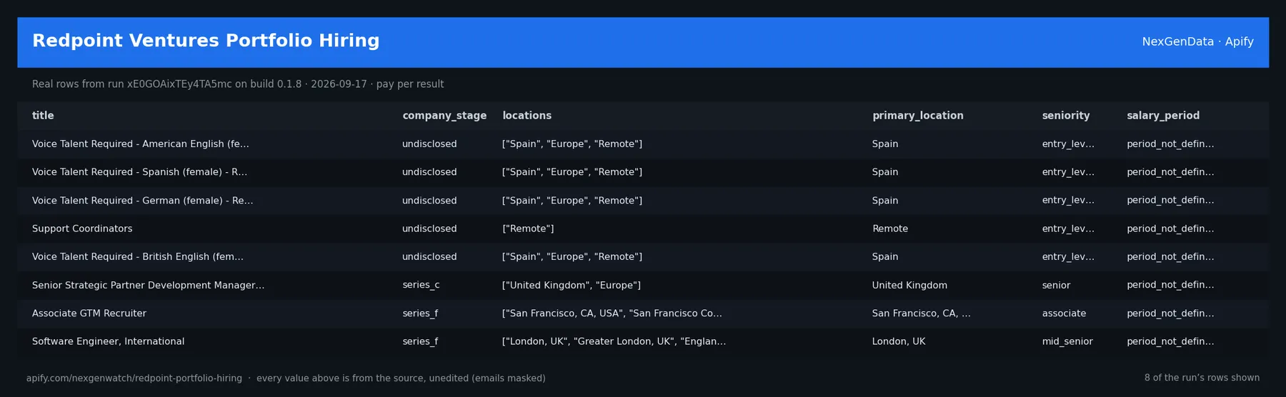 Redpoint Ventures Portfolio Hiring sample output — a table of real job record rows (title, company_stage, locations, primary_location) from run xE0GOAixTEy4TA5mc on build 0.1.8