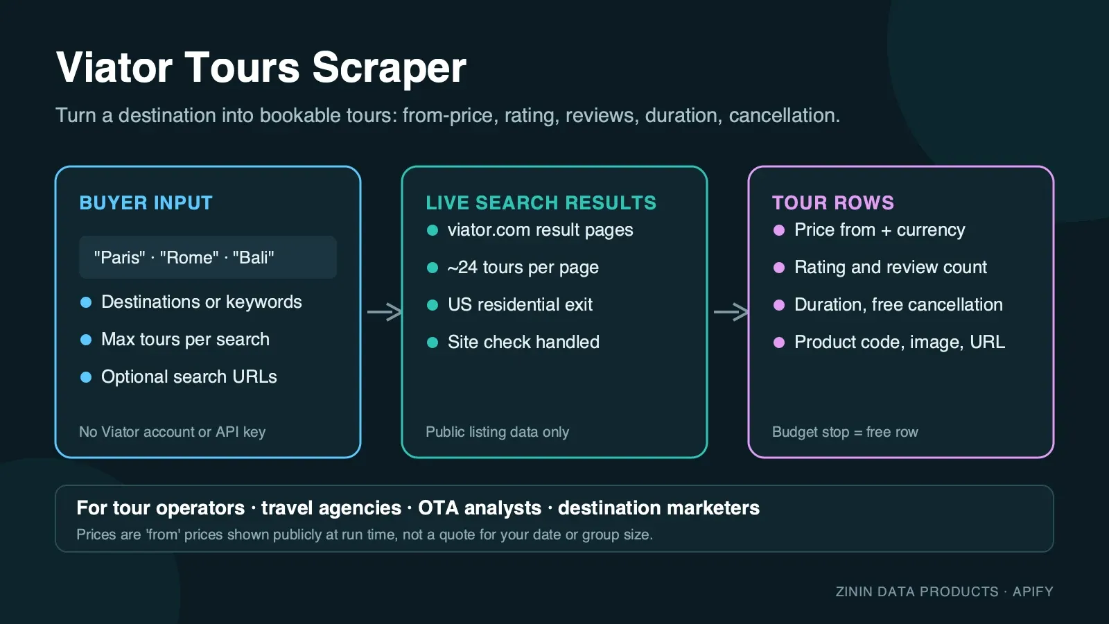 Viator Tours Scraper — what goes in and what comes out