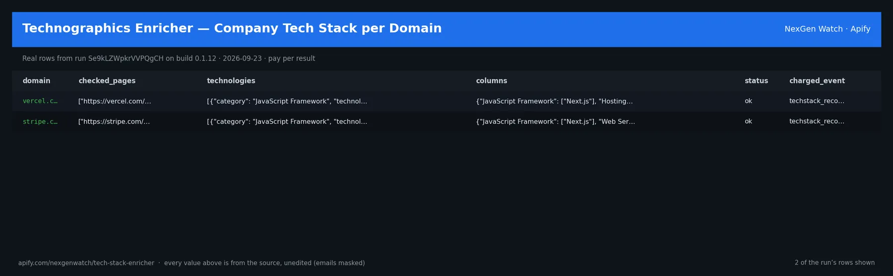 Tech Stack Enricher sample output — a table of real techstack record rows (domain, checked_pages, technologies, columns) from run Se9kLZWpkrVVPQgCH on build 0.1.12