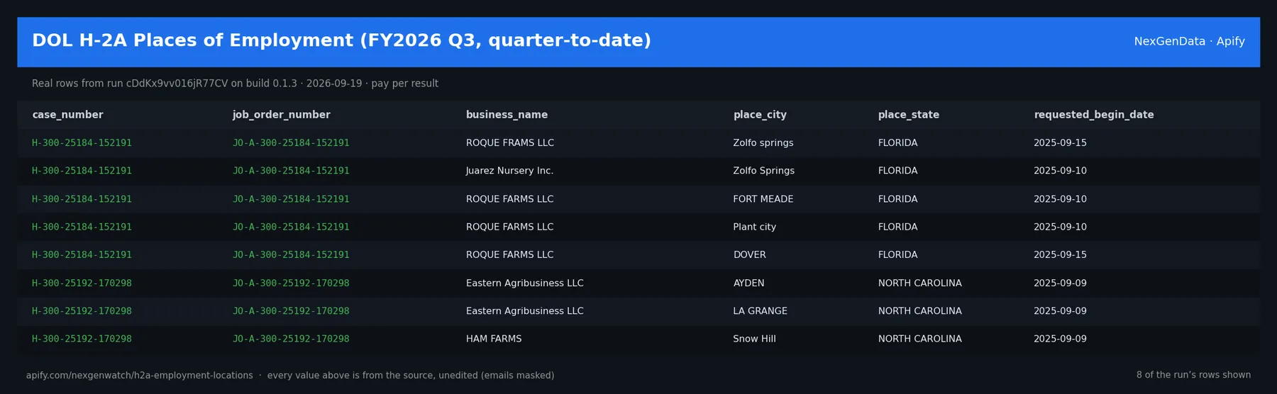 DOL H-2A Places of Employment (FY2026 Q3, quarter-to-date) sample output — a table of real h-2a employment record rows (case_number, job_order_number, business_name, place_city) from run cDdKx9vv016jR77CV on build 0.1.3