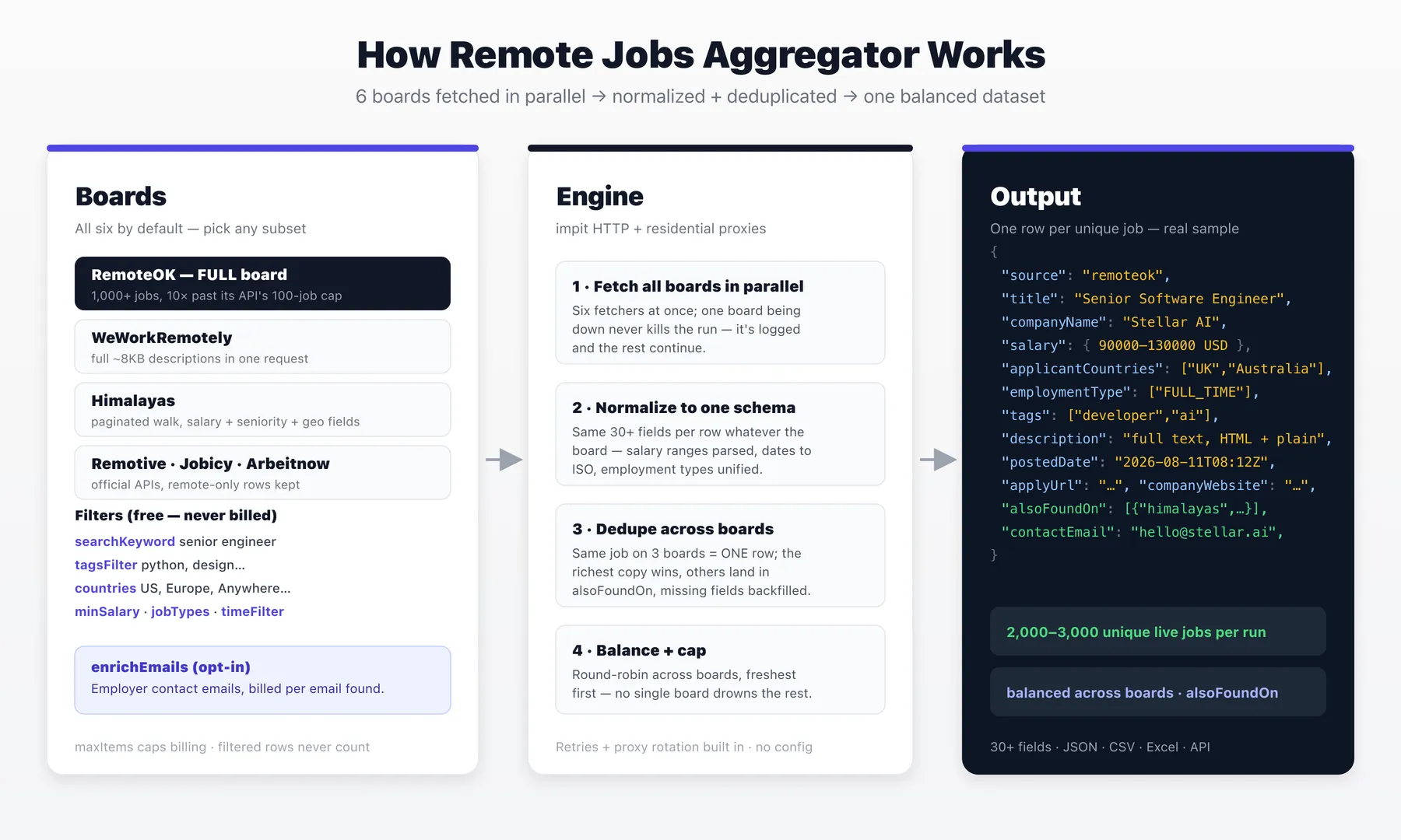 How Remote Jobs Aggregator works