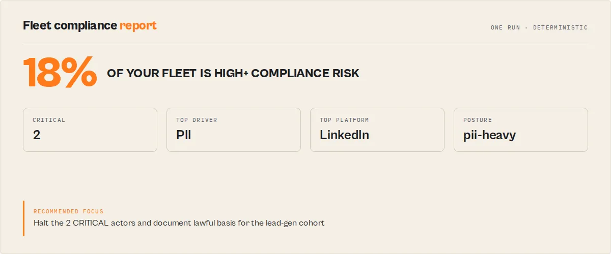 Fleet compliance report: share of fleet at HIGH+ risk, top drivers, recommended focus