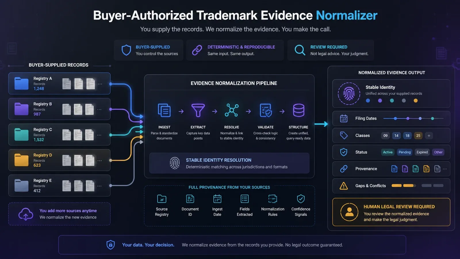 Authorized Multi-Registry Trademark Evidence Normalizer: authorized input to review-ready evidence