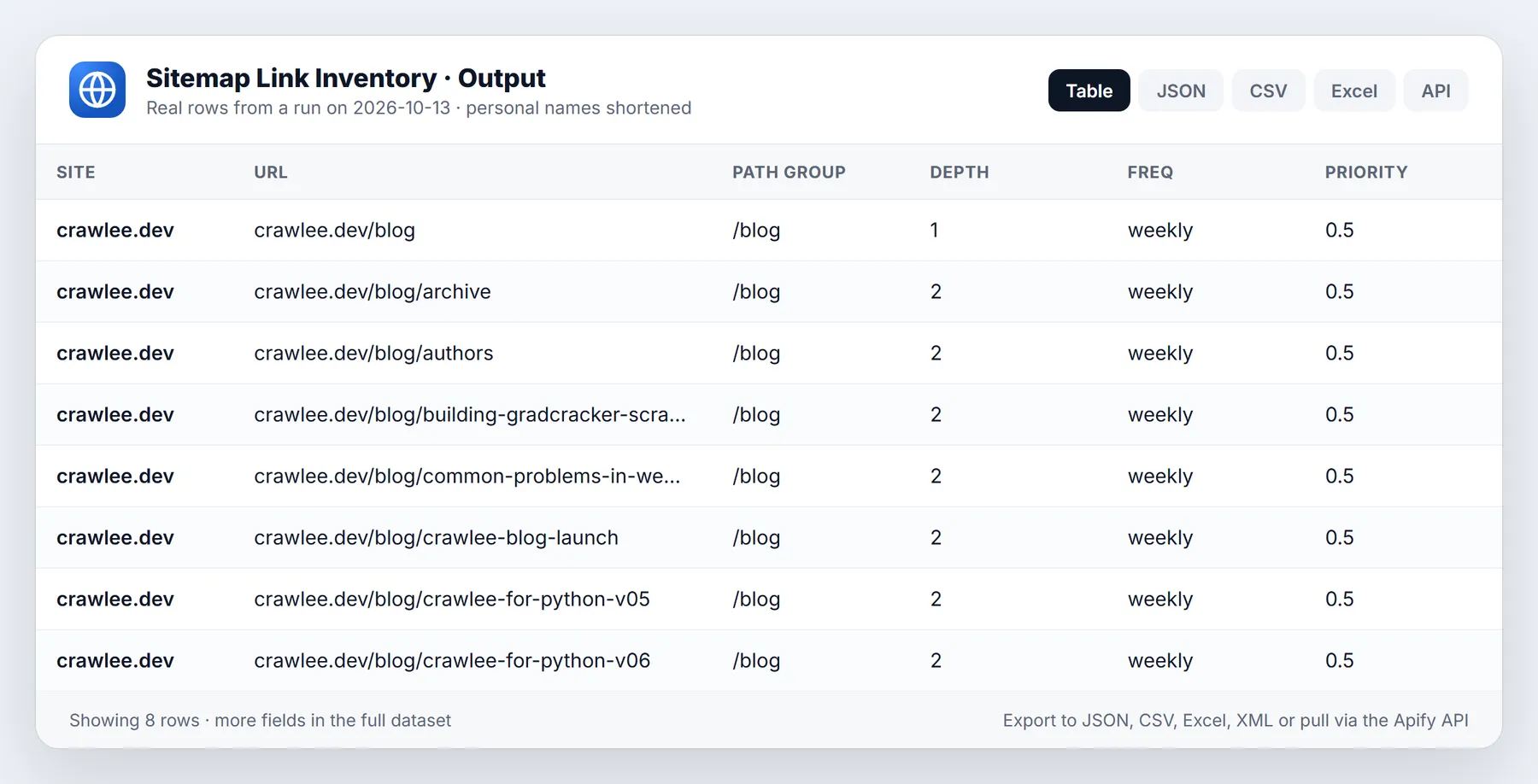Sitemap Extractor & Broken Link Checker sample output table from a real run