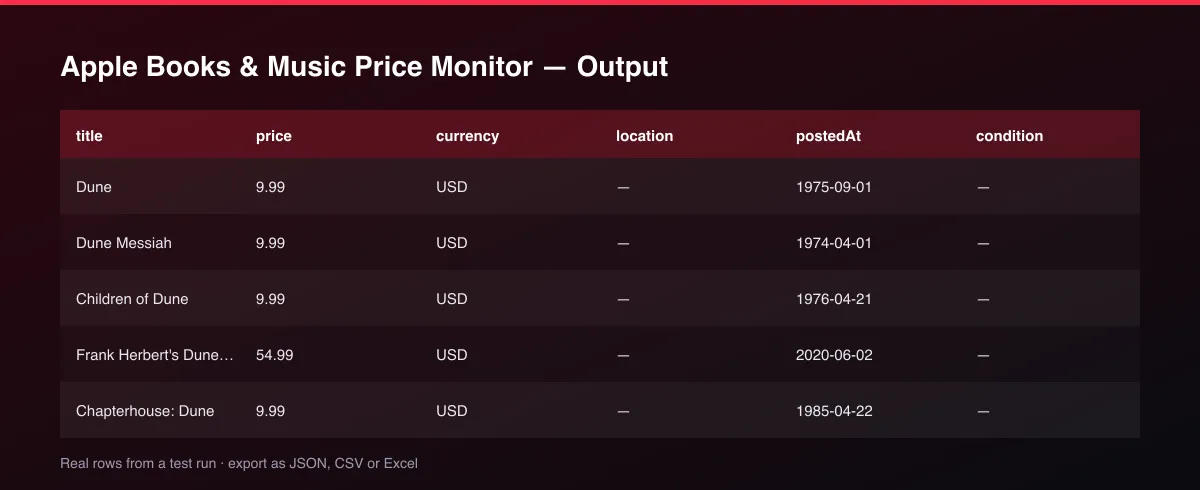Apple Books & Music Price Monitor dataset table