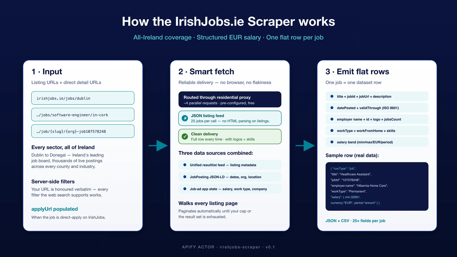 How the IrishJobs.ie Scraper works