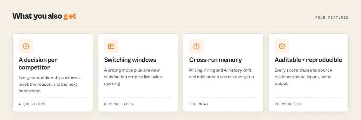 Four things you also get — decision per competitor, switching windows, cross-run memory, auditable output