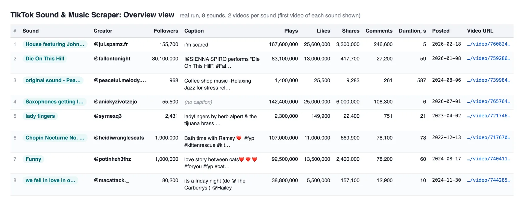 TikTok Sound & Music Scraper output: Overview table of TikTok videos per sound with creator, followers, caption, plays, likes, shares, comments and posting date