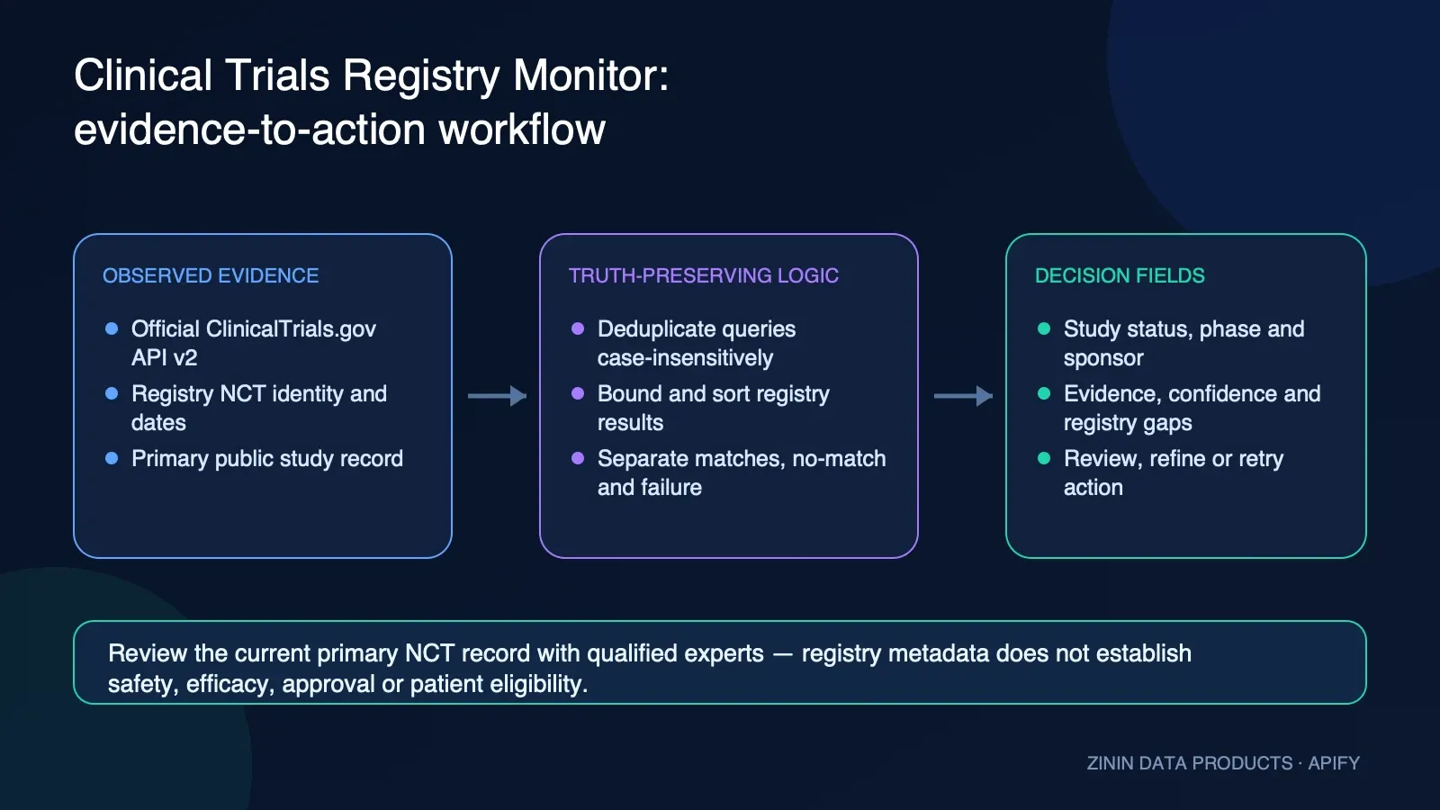Clinical Trials Registry Monitor: evidence-to-action workflow