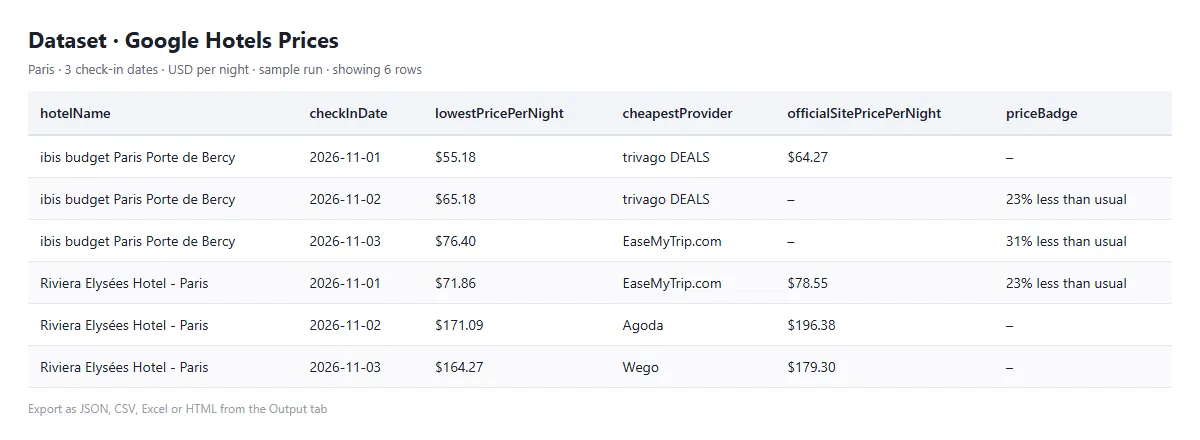 Example output of google-hotels-prices