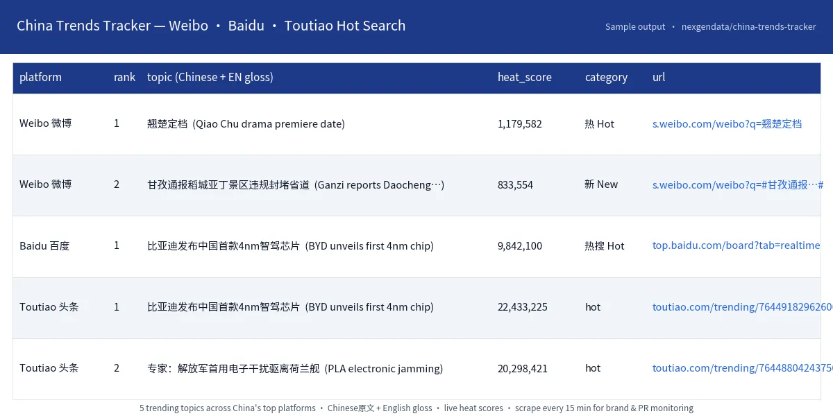 China trends tracker for Weibo/Baidu/Douyin hot search - Chinese social media trending topics for marketing intelligence, brand monitoring, viral content discovery, China market research