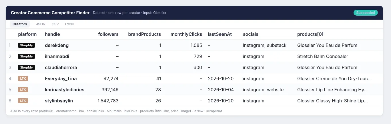 Creator Commerce Competitor Finder results: one row per creator with platform, handle, LTK followers, brand products linked, ShopMy monthly clicks, last brand post and social links