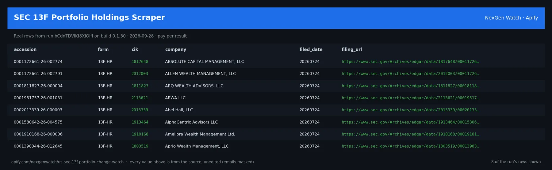 SEC 13F Portfolio Holdings Scraper sample output — a table of real portfolio change delta rows (accession, form, cik, company) from run bCdnTDVlKf8XlOlfI on build 0.1.30