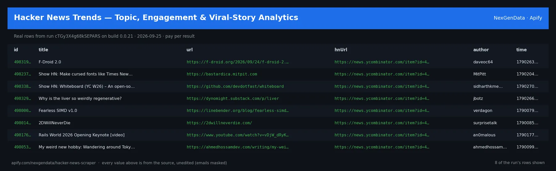6 real rows delivered by Hacker News Trends — Topic, Engagement & Viral-Story Analytics — run cTGy3X4g68kSEPARS on build 0.0.21