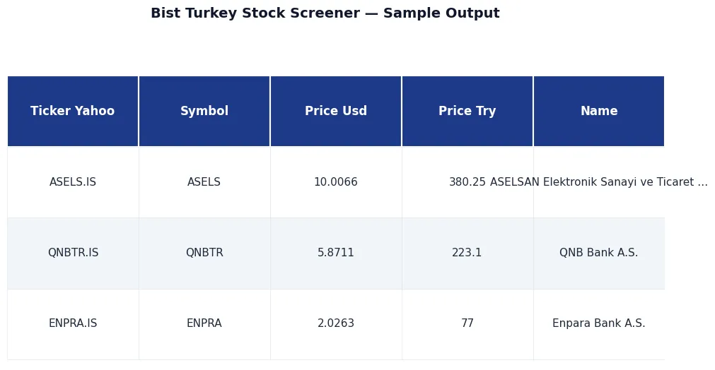 🇹🇷 BIST Turkey Stock Screener — BIST 30 Quotes sample output — 🇹🇷 BIST Turkey Stock Screener — BIST 30 Quotes, premium API, JSON output, NexGenData premium dataset for analysts, hedge funds, complianc
