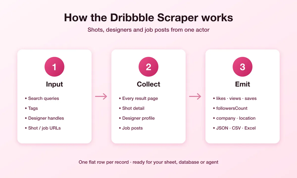 How the Dribbble scraper works