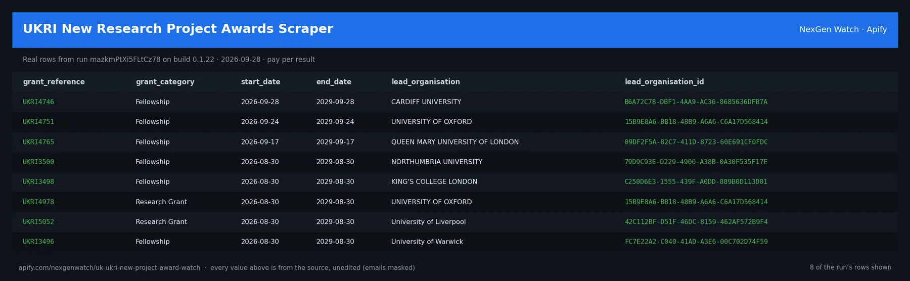 UKRI New Research Project Awards Scraper sample output — a table of real ukri project delta rows (grant_reference, grant_category, start_date, end_date) from run mazkmPtXi5FLtCz78 on build 0.1.22